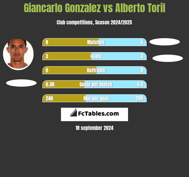 Giancarlo Gonzalez vs Alberto Toril h2h player stats