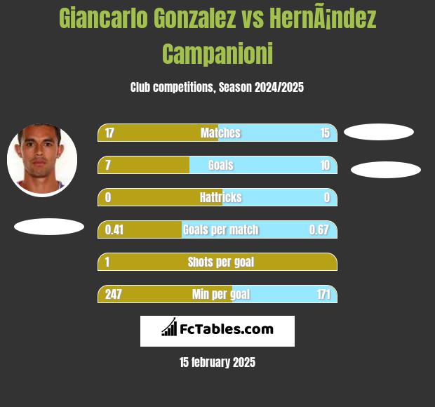 Giancarlo Gonzalez vs HernÃ¡ndez Campanioni h2h player stats