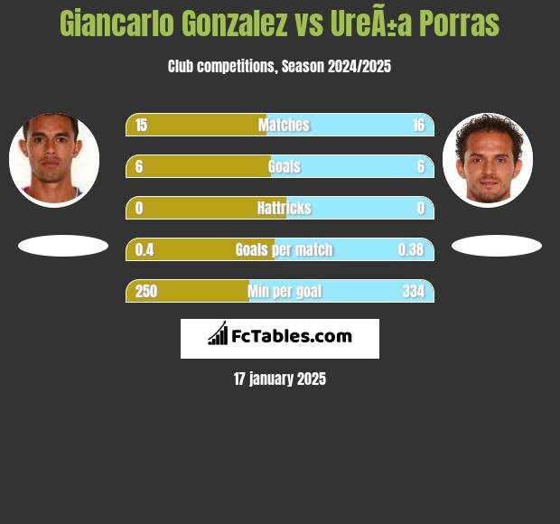 Giancarlo Gonzalez vs UreÃ±a Porras h2h player stats