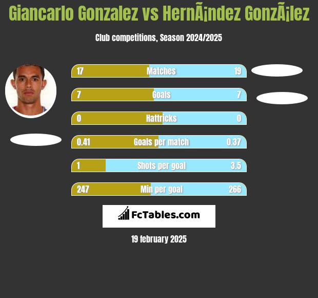 Giancarlo Gonzalez vs HernÃ¡ndez GonzÃ¡lez h2h player stats