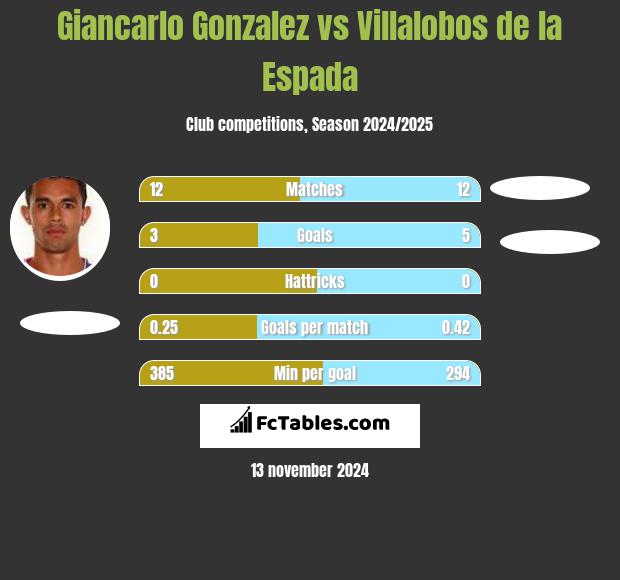 Giancarlo Gonzalez vs Villalobos de la Espada h2h player stats