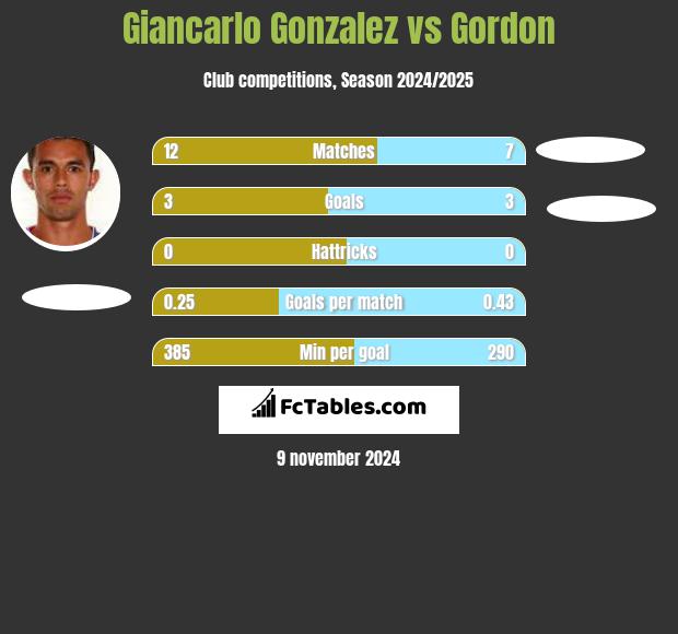 Giancarlo Gonzalez vs Gordon h2h player stats