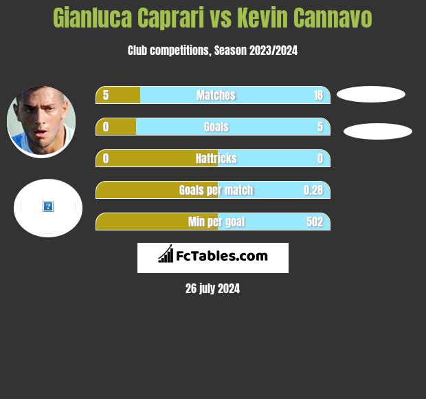 Gianluca Caprari vs Kevin Cannavo h2h player stats
