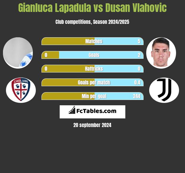 Gianluca Lapadula Vs Dusan Vlahovic Compare Two Players Stats 2021