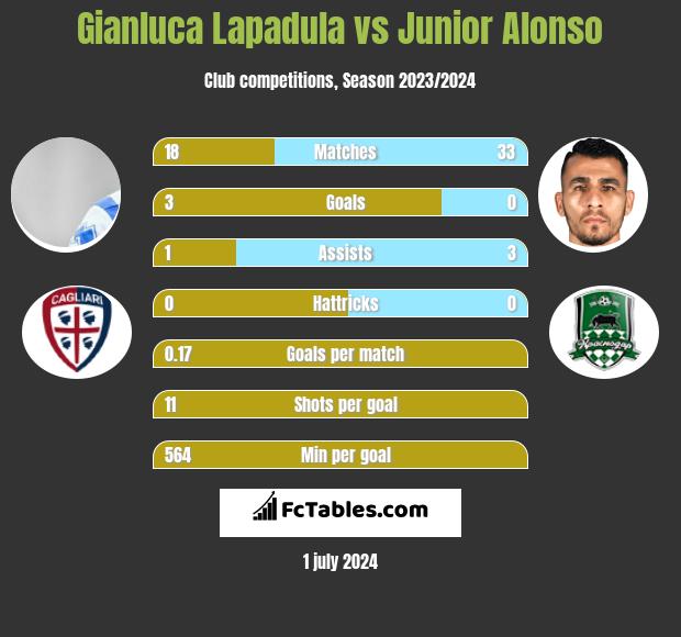 Gianluca Lapadula vs Junior Alonso h2h player stats