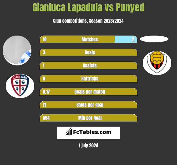Gianluca Lapadula vs Punyed h2h player stats