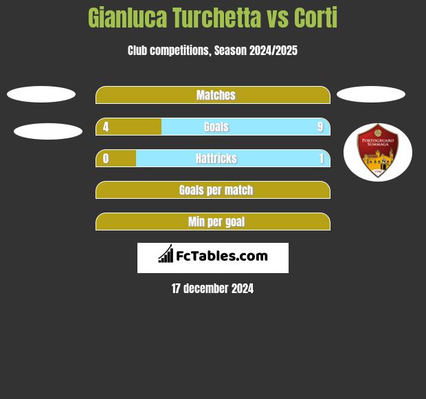 Gianluca Turchetta vs Corti h2h player stats