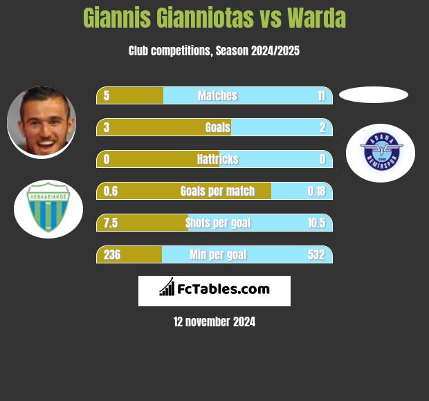 Giannis Gianniotas vs Warda h2h player stats