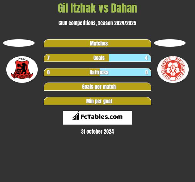 Gil Itzhak vs Dahan h2h player stats