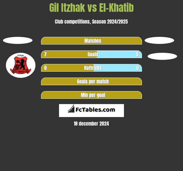 Gil Itzhak vs El-Khatib h2h player stats