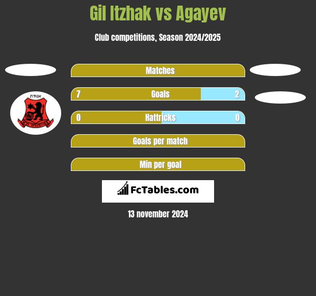 Gil Itzhak vs Agayev h2h player stats