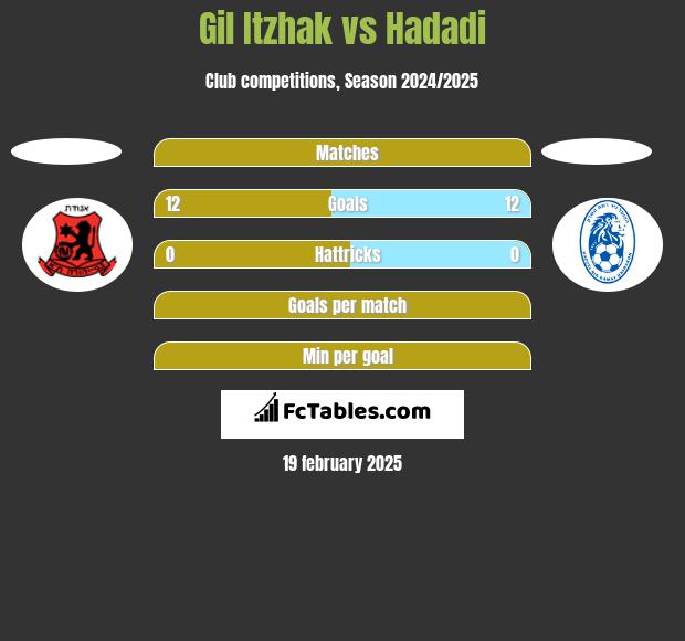 Gil Itzhak vs Hadadi h2h player stats