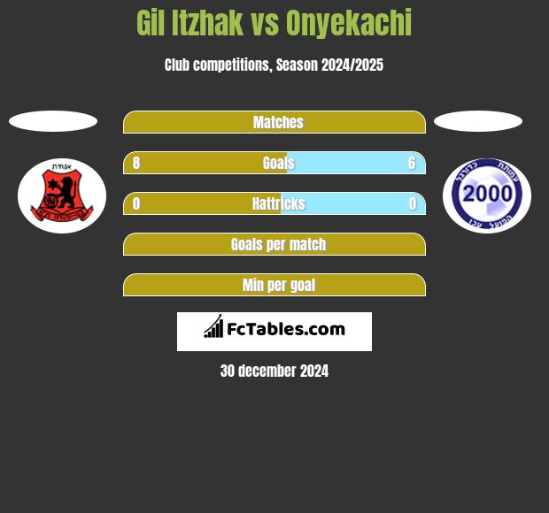 Gil Itzhak vs Onyekachi h2h player stats