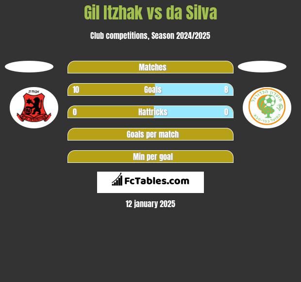 Gil Itzhak vs da Silva h2h player stats