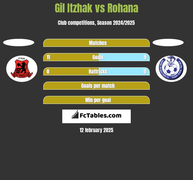 Gil Itzhak vs Rohana h2h player stats