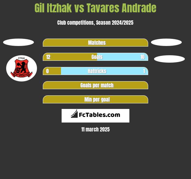 Gil Itzhak vs Tavares Andrade h2h player stats