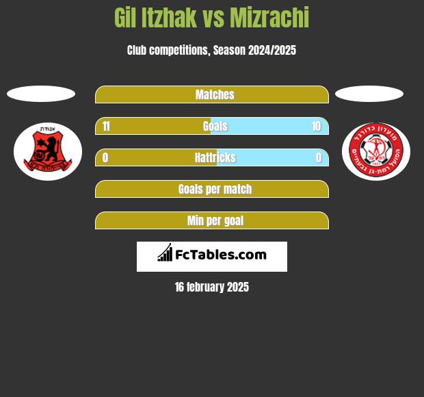 Gil Itzhak vs Mizrachi h2h player stats