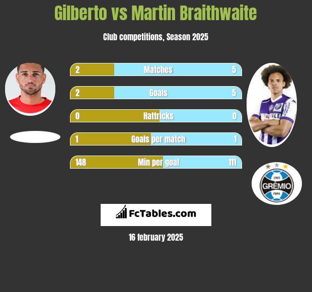 Gilberto vs Martin Braithwaite h2h player stats