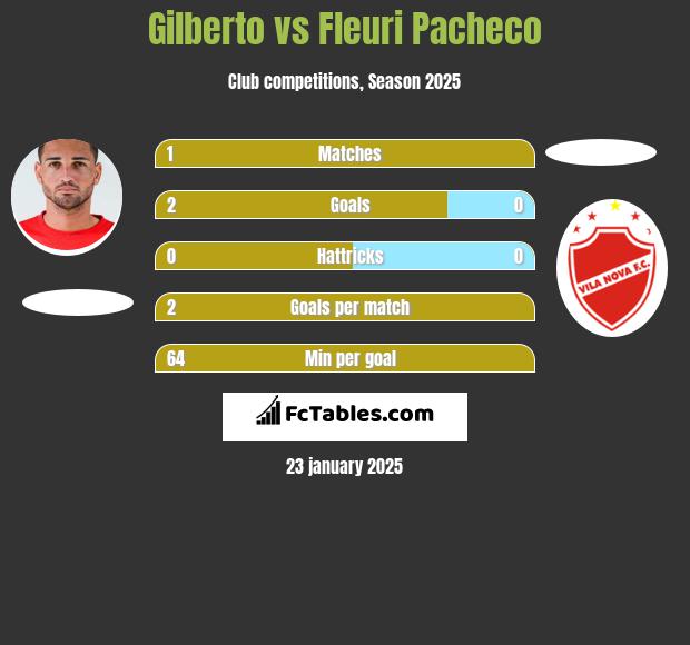 Gilberto vs Fleuri Pacheco h2h player stats