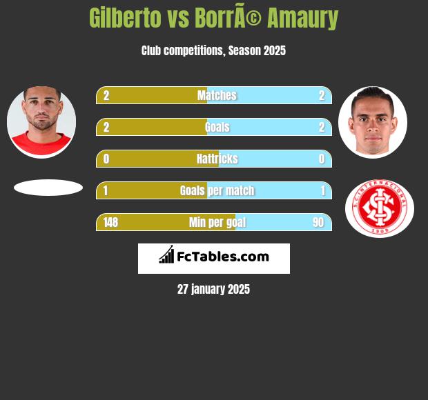 Gilberto vs BorrÃ© Amaury h2h player stats