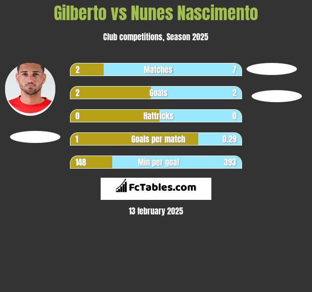 Gilberto vs Nunes Nascimento h2h player stats