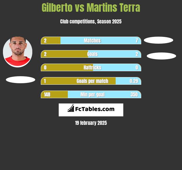 Gilberto vs Martins Terra h2h player stats