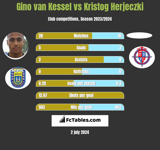 Gino van Kessel vs Kristog Herjeczki h2h player stats