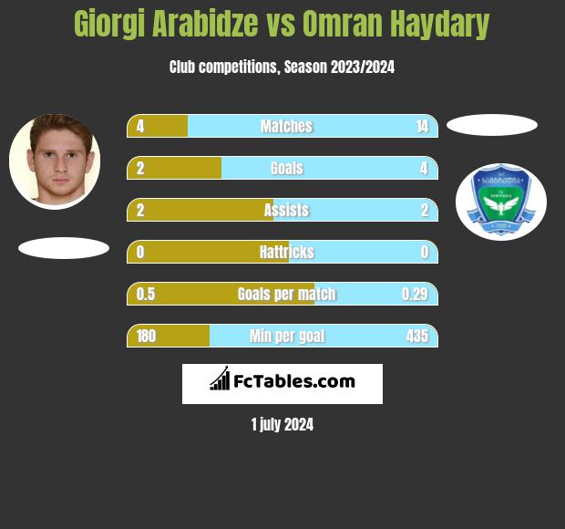 Giorgi Arabidze vs Omran Haydary h2h player stats