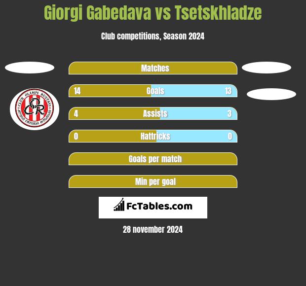 Giorgi Gabedava vs Tsetskhladze h2h player stats