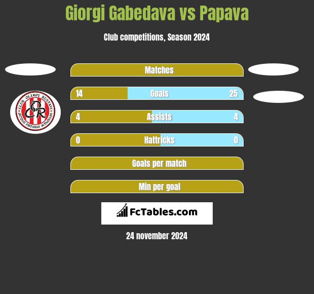 Giorgi Gabedava vs Papava h2h player stats