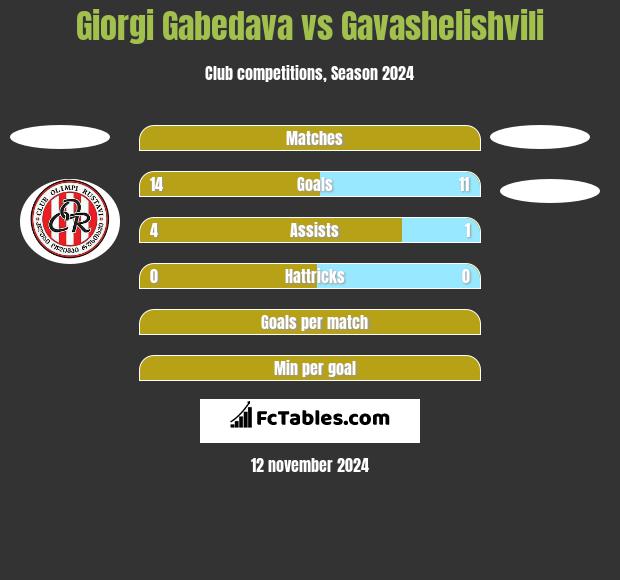 Giorgi Gabedava vs Gavashelishvili h2h player stats