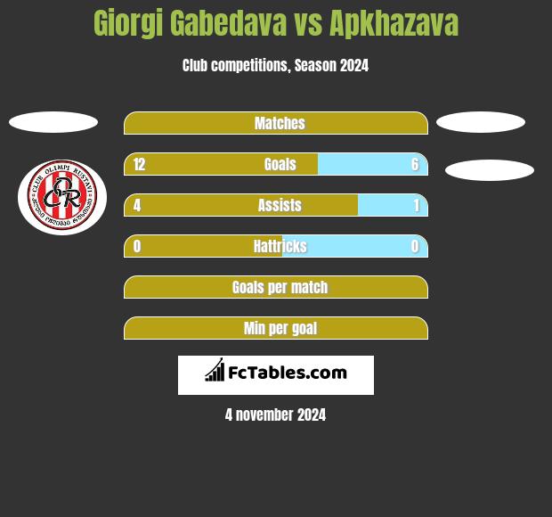 Giorgi Gabedava vs Apkhazava h2h player stats