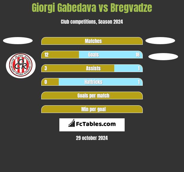 Giorgi Gabedava vs Bregvadze h2h player stats