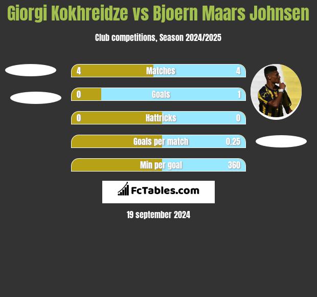 Giorgi Kokhreidze vs Bjoern Maars Johnsen h2h player stats