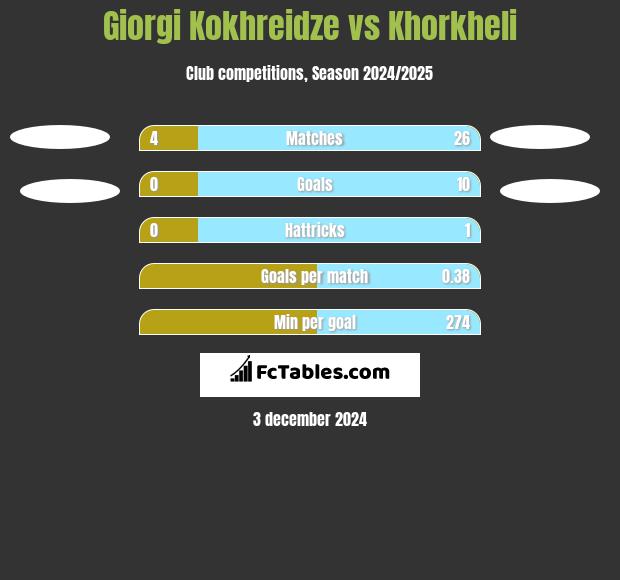 Giorgi Kokhreidze vs Khorkheli h2h player stats