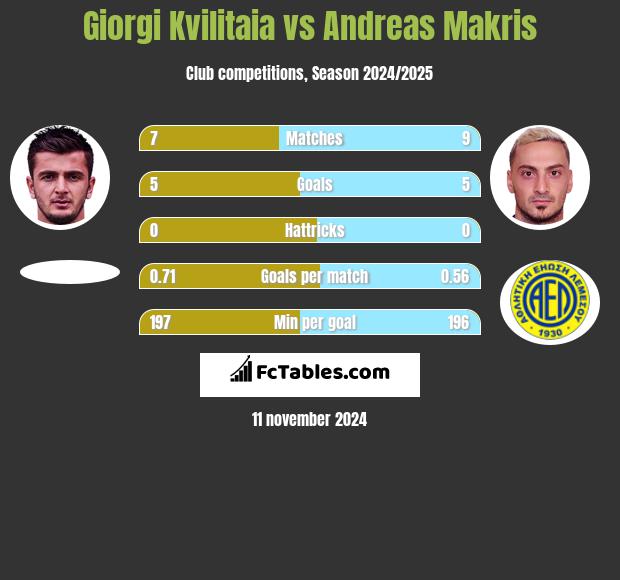 Giorgi Kvilitaia vs Andreas Makris h2h player stats