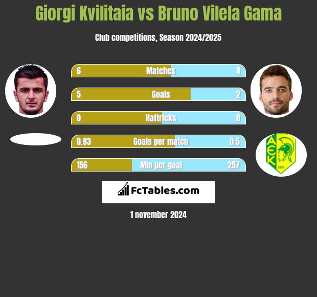 Giorgi Kvilitaia vs Bruno Vilela Gama h2h player stats