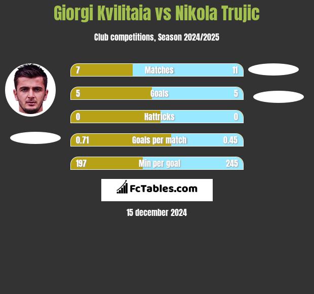 Giorgi Kvilitaia vs Nikola Trujic h2h player stats