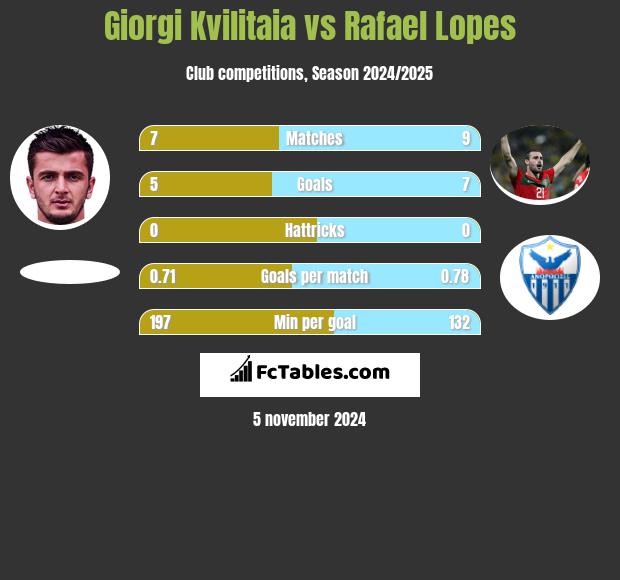 Giorgi Kvilitaia vs Rafael Lopes h2h player stats