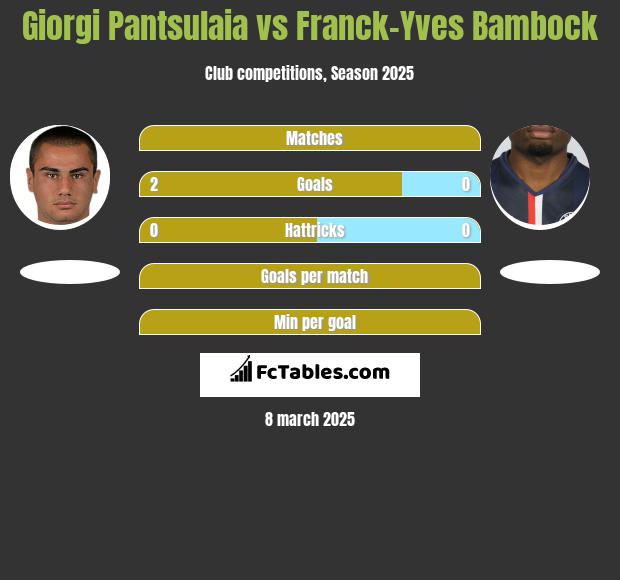 Giorgi Pantsulaia vs Franck-Yves Bambock h2h player stats