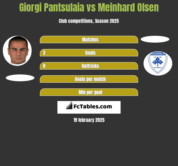 Giorgi Pantsulaia vs Meinhard Olsen h2h player stats