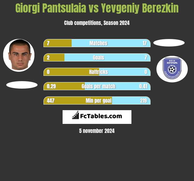 Giorgi Pantsulaia vs Yevgeniy Berezkin h2h player stats