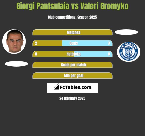 Giorgi Pantsulaia vs Valeri Gromyko h2h player stats