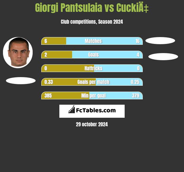 Giorgi Pantsulaia vs CuckiÄ‡ h2h player stats