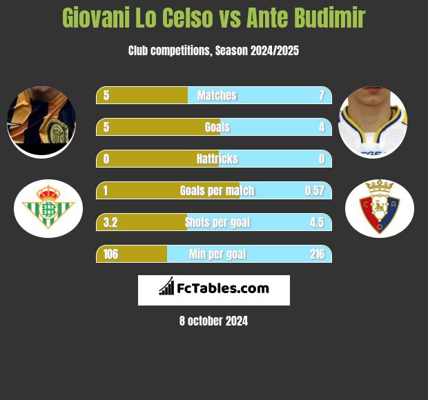 Giovani Lo Celso vs Ante Budimir h2h player stats