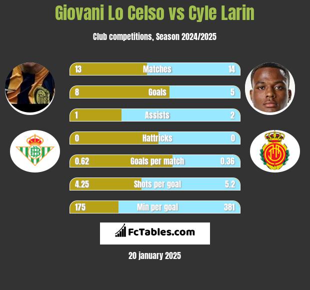 Giovani Lo Celso vs Cyle Larin h2h player stats