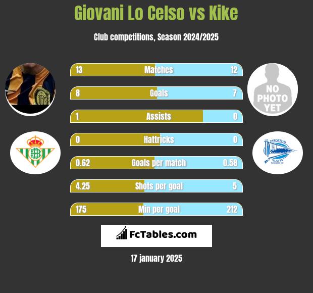 Giovani Lo Celso vs Kike h2h player stats