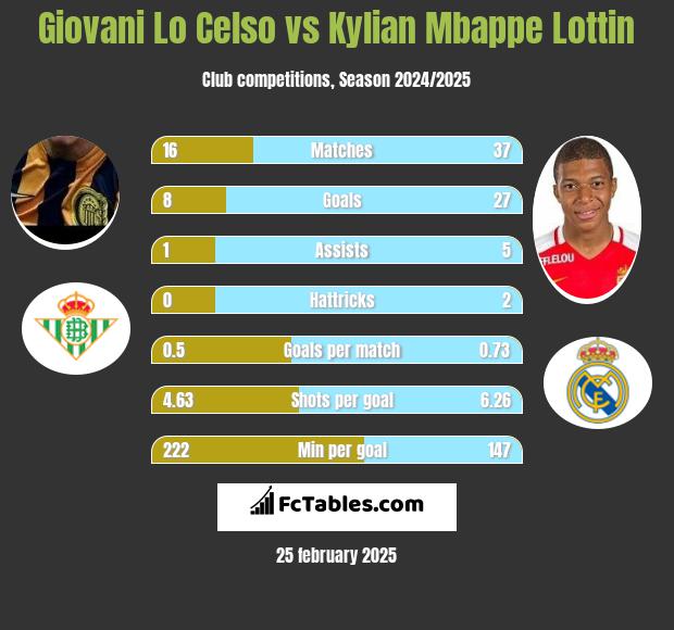 Giovani Lo Celso vs Kylian Mbappe Lottin h2h player stats