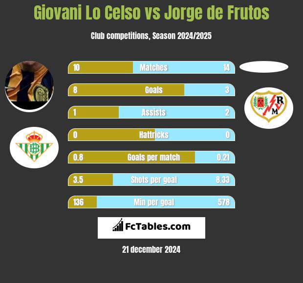 Giovani Lo Celso vs Jorge de Frutos h2h player stats