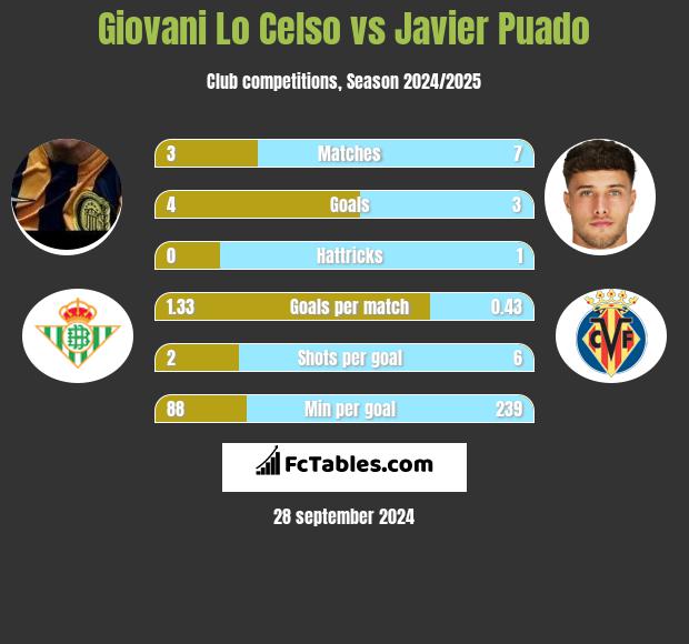 Giovani Lo Celso vs Javier Puado h2h player stats